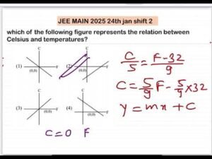 JEE MAIN 2025(24jan shift2)which of the following figure represents the relation between Celsius an