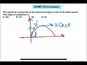 AIPMT 2010(mains):The speed of a projectile at its maximum height is half of its initial speed. T