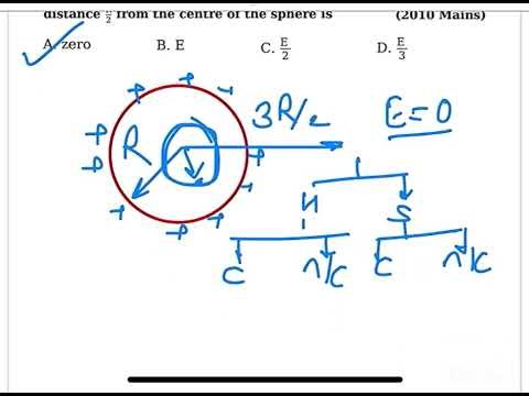 🧠 PhysicsMonk — Clear All Your Physics Doubts Instantly for IIT-JEE & NEET 10 AIPMT 2010:The electric field at a distance from the centre of a charged conducting spherical shell